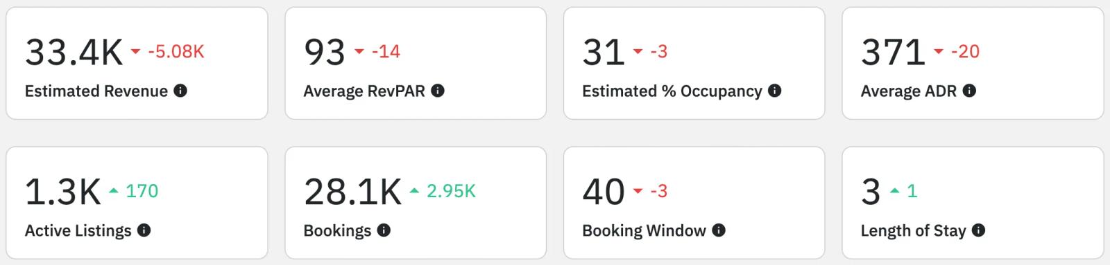 Airbnb statistics by city - garden city, UT - overview