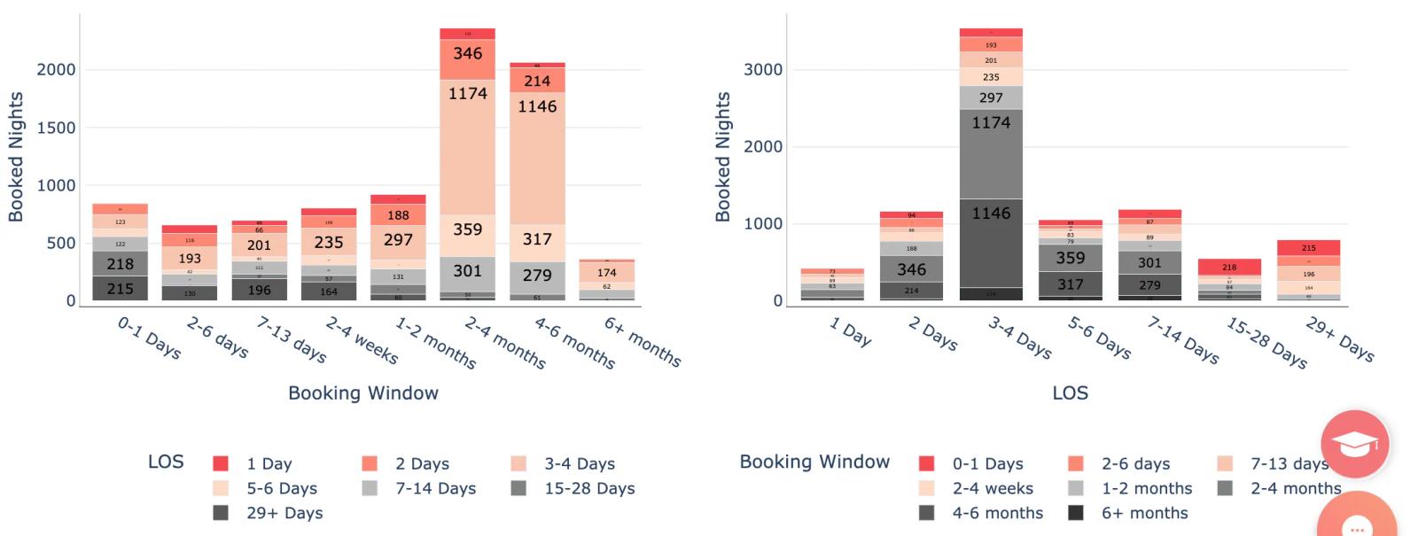 Airbnb statistics by city - garden city, UT - length of stay vs booking window