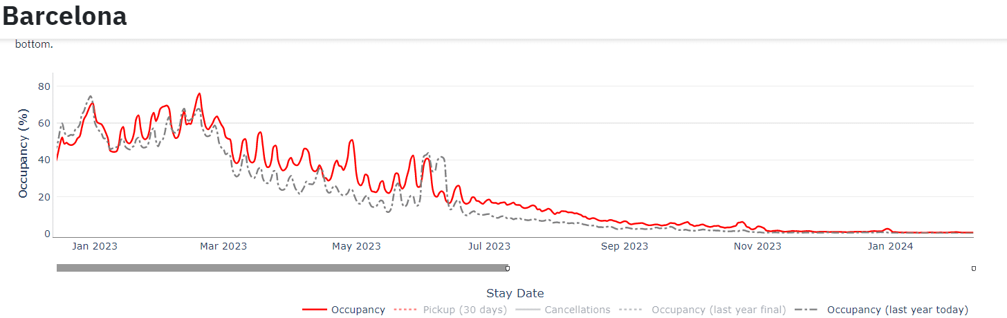 Illustration: Pacing of Barcelona's short-term rental market as of late February 2023