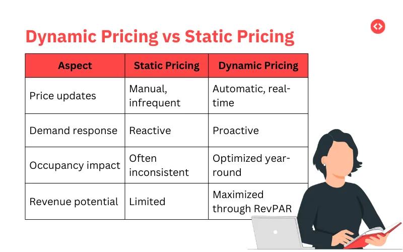 Dynamic pricing vs static pricing