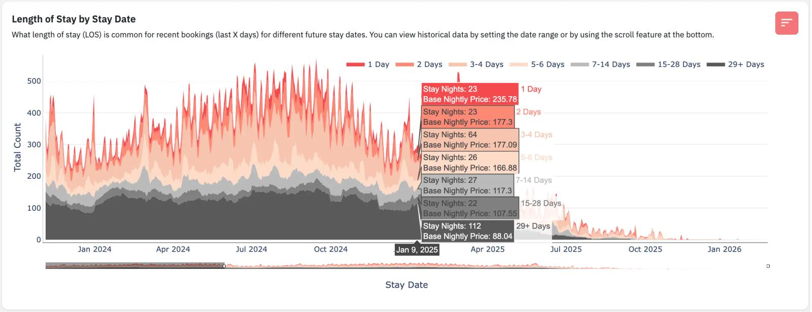 length of stay by stay date graph market dashboard