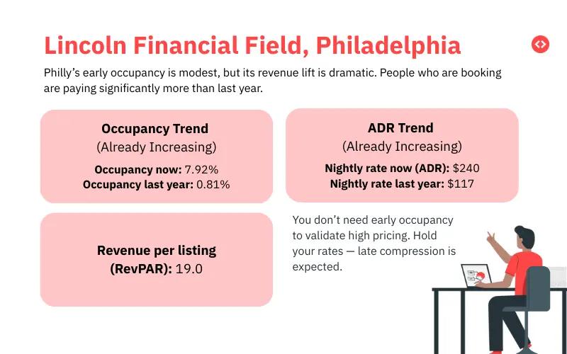 Prezzi Airbnb FIFA 2026: Lincoln Financial Field, Philadelphia