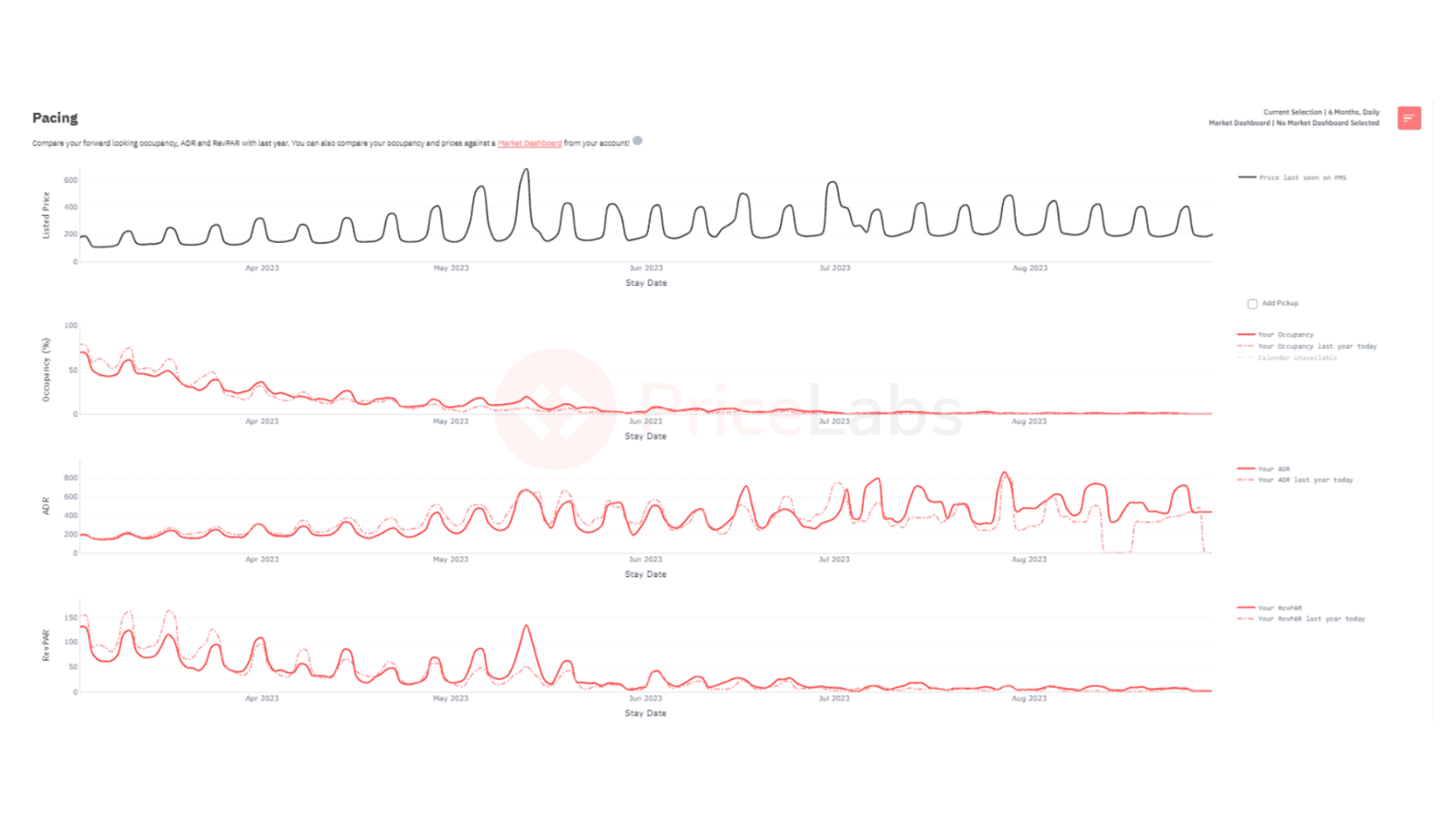 Los gráficos de ritmo publicados recientemente por Pricelabs en Portfolio Analytics ayudan a los administradores de propiedades a comprender cómo se está desempeñando mejor la propiedad.  