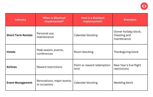 What are blackout dates in different industries?