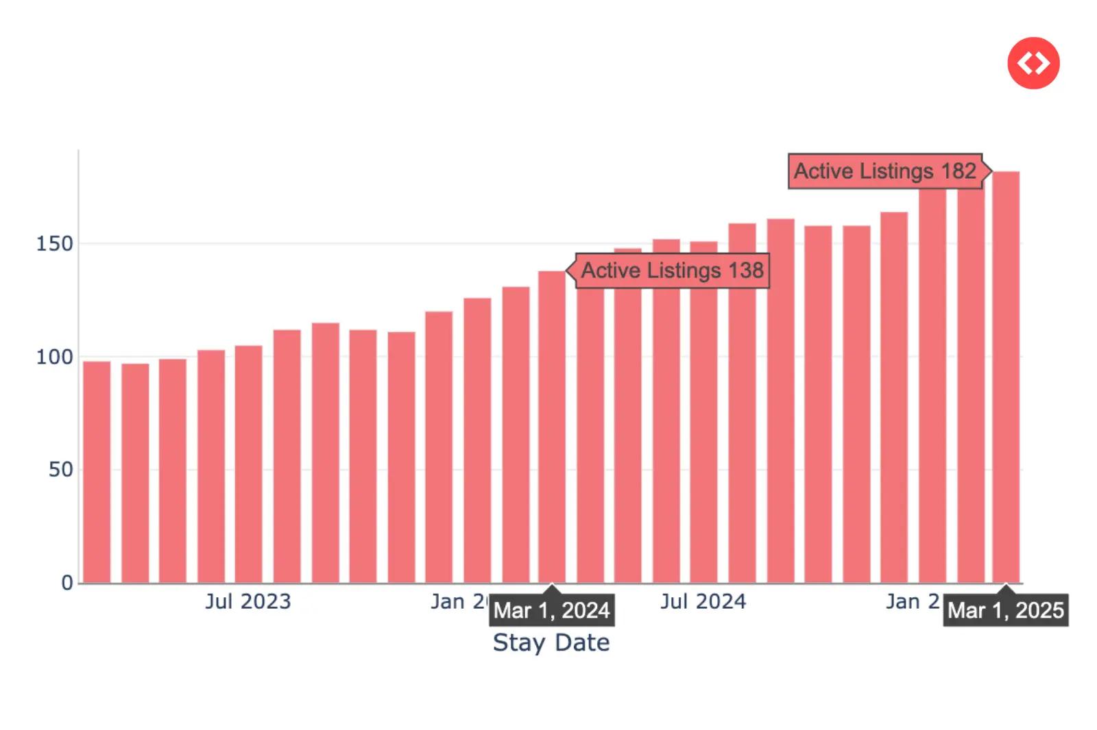 Year-on-year growth of active listings in Phoenix with a hot tub