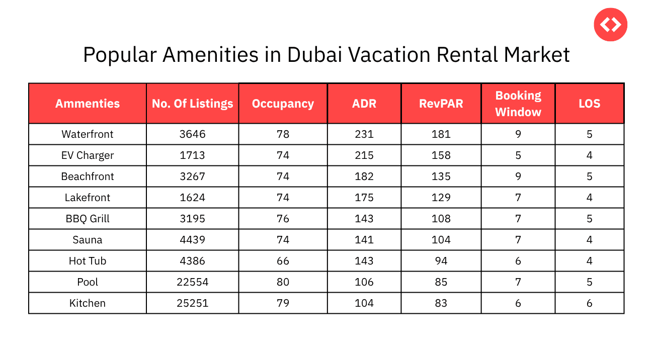 Popular Vacation Rental Amenities in Dubai (Based on PriceLabs Data)