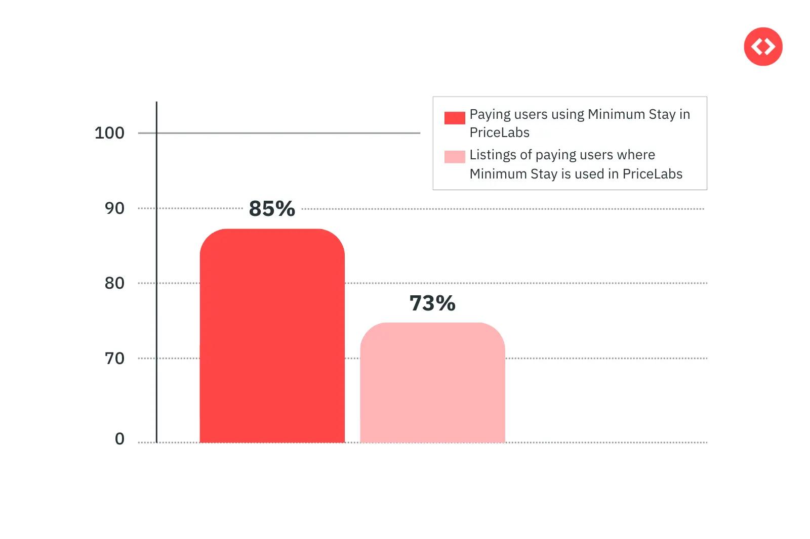 pricelabs minimum stay restrictions