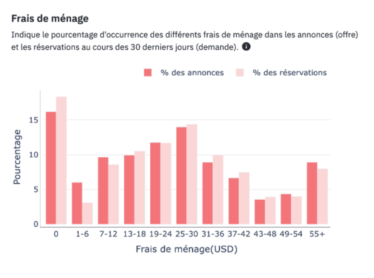 frais de ménage airbnb