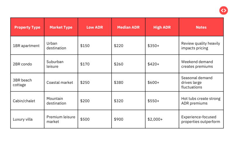 Property type vs ADR estimation