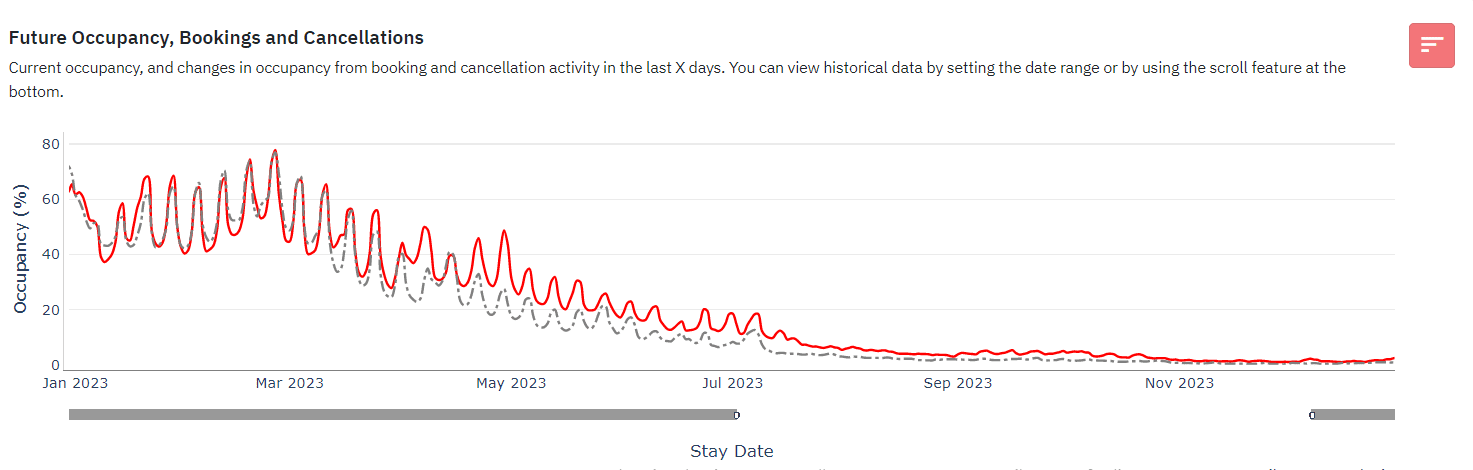 Illustration: Pacing of Madrid’s short-term rental market as of late February 2023
