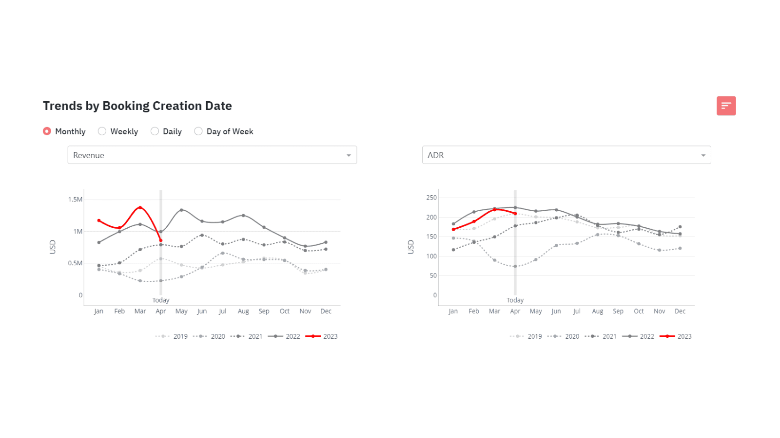 Trends by booking creation date