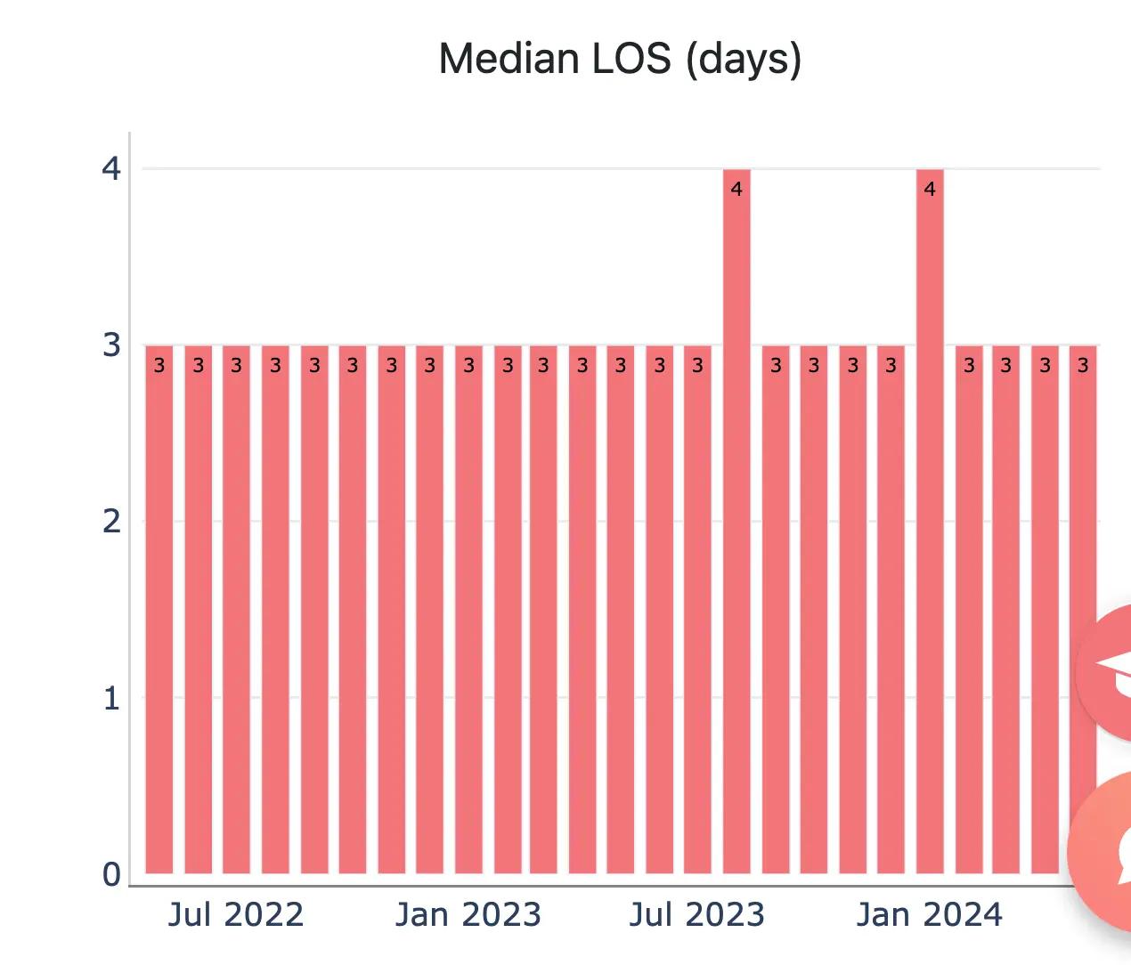 Median LoS graph in Market Dashboards