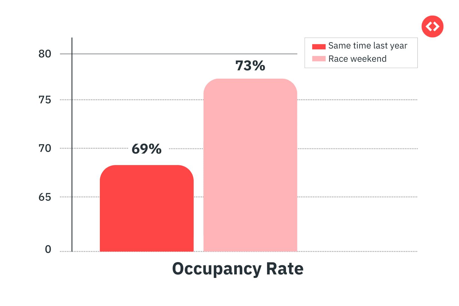 Barcelona Grand Prix 2025 impact on vacation rentals occupancy rate