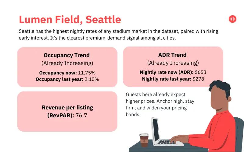 Prezzi Airbnb FIFA 2026: Lumen Field, Seattle