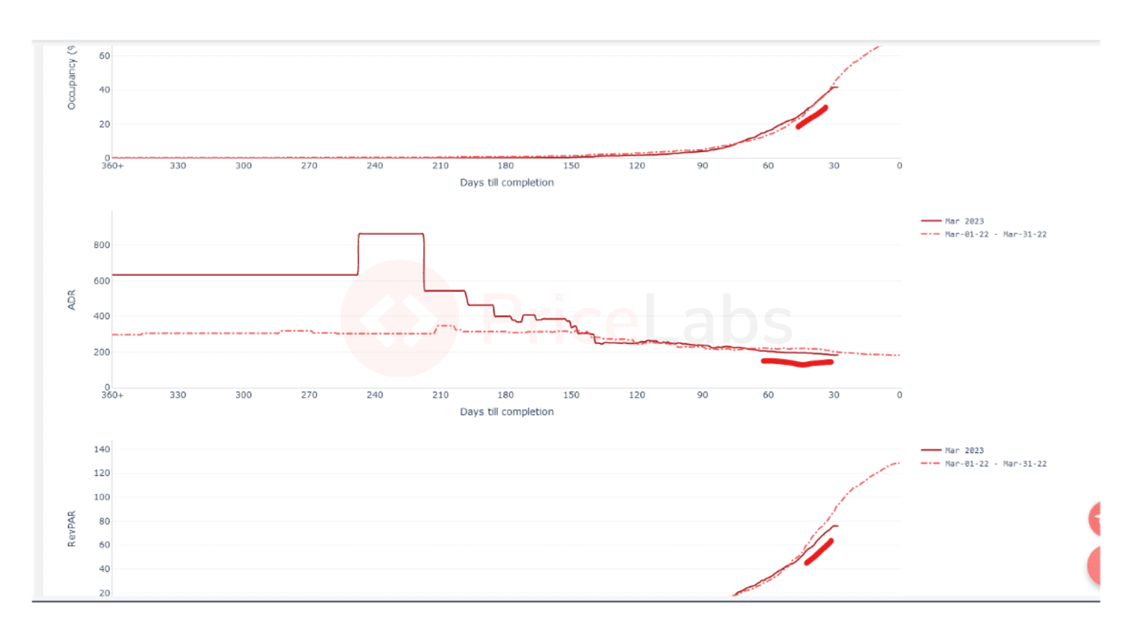 La sección de la curva de reservas muestra la evolución del RevPAR, la ocupación y el ADR a lo largo del tiempo.