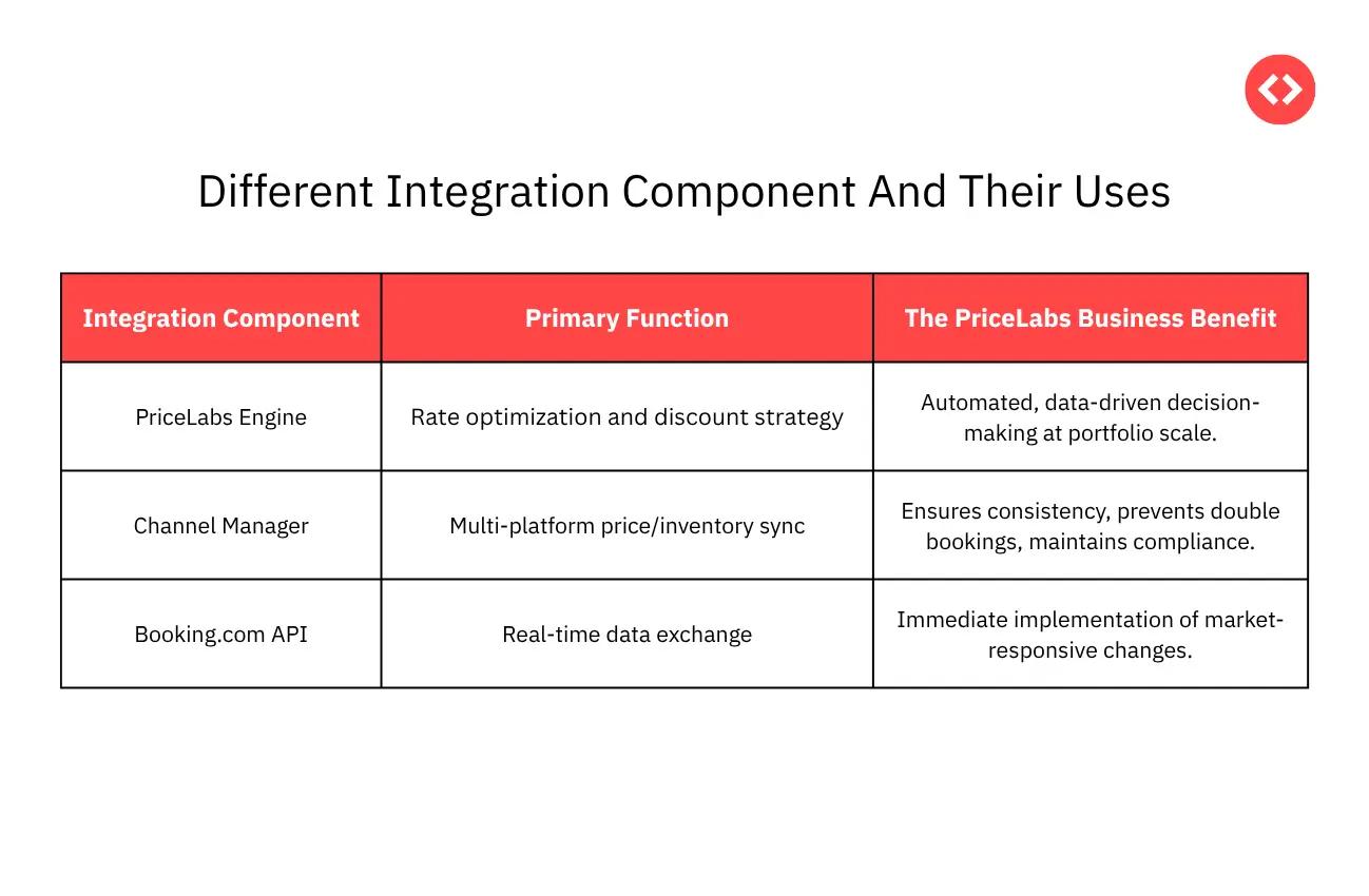 Different Integration Components and their Uses