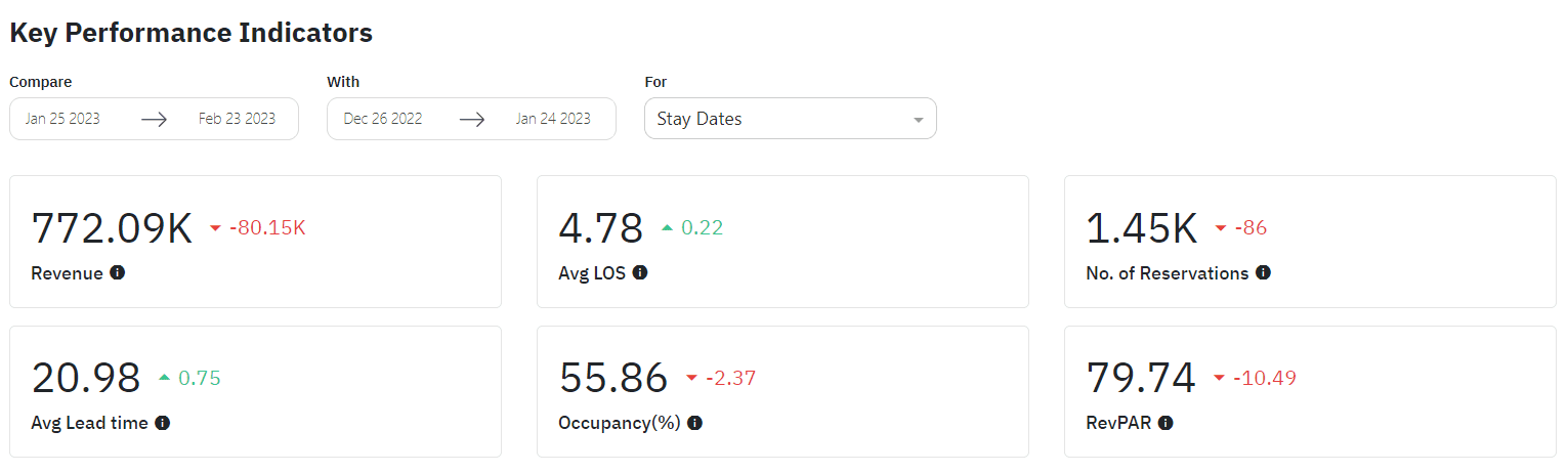 Vacation rental KPIs to track the performance of your property