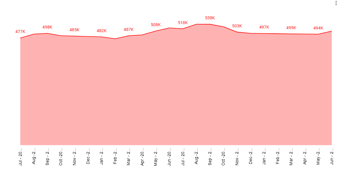 Listing Count in Italy