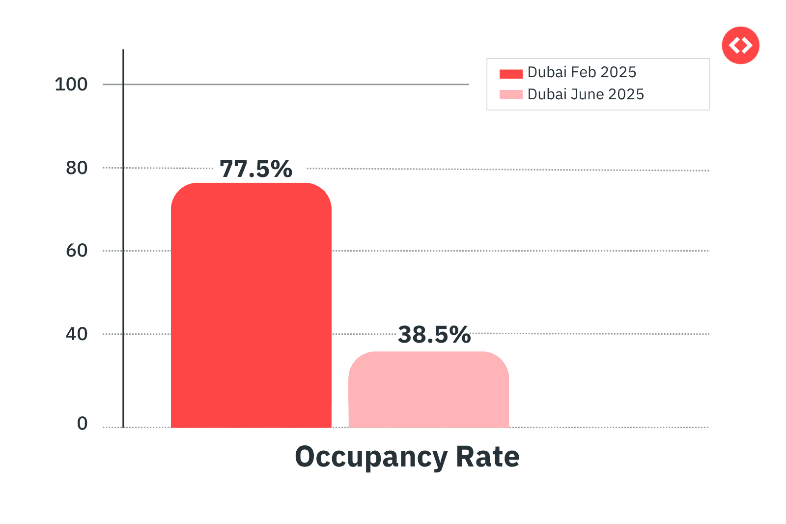 Dubai Low Season vs. High Season Occupancy