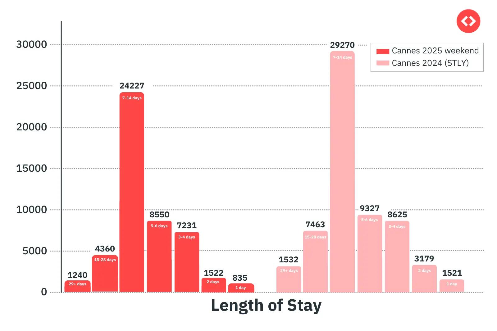 Length of Stay vs No. Of Bookings Trends in Cannes Film Festival 2025