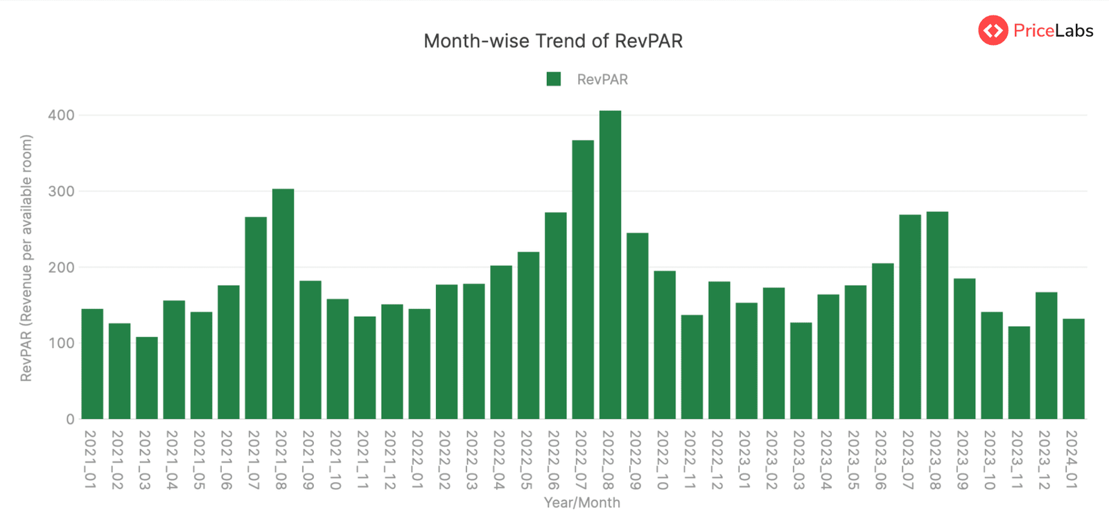 Revenue Per Available Room (RevPAR) in Poland – Month on Month from January 2021 to January 2024