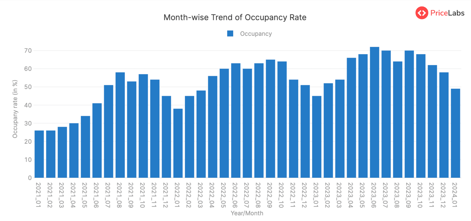 Occupancy Rate for STRs in Berlin, Germany – Month on Month from January 2021 to January 2024