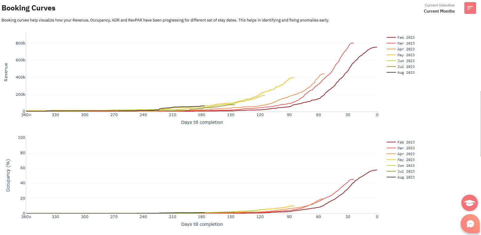Booking Curves: Analyze Changes and Visualize Booking Evolution