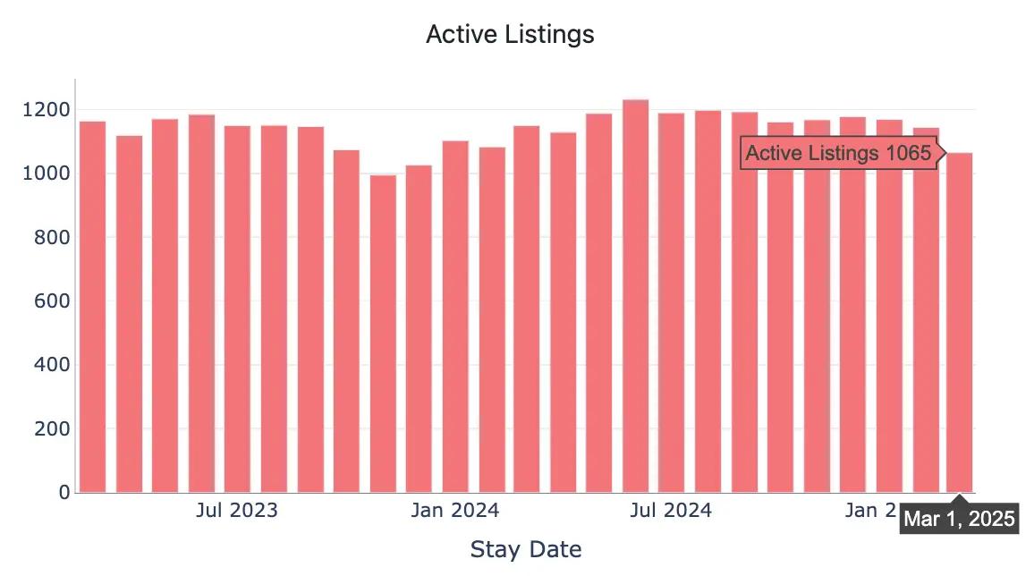 active listings to find out rental demand in an area