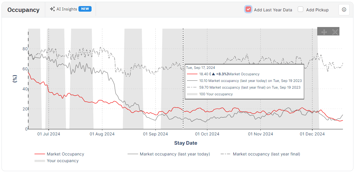 Occupancy Chart with your future occupancy compared to the market