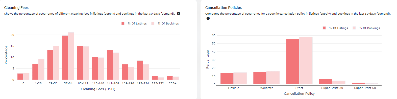 Tarifa de limpieza y gráfico de la política de cancelación