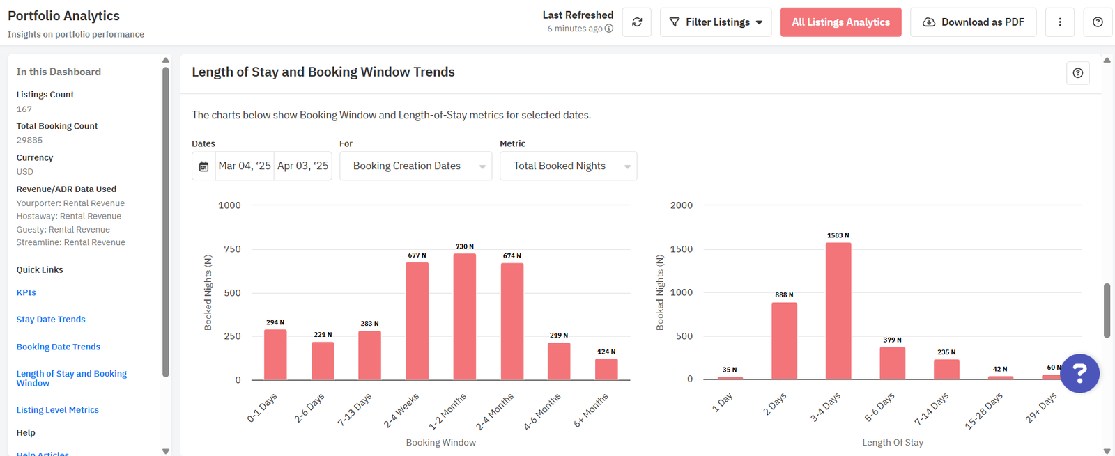 Understand length of stay and booking window trends in Portfolio Analytics using this chart