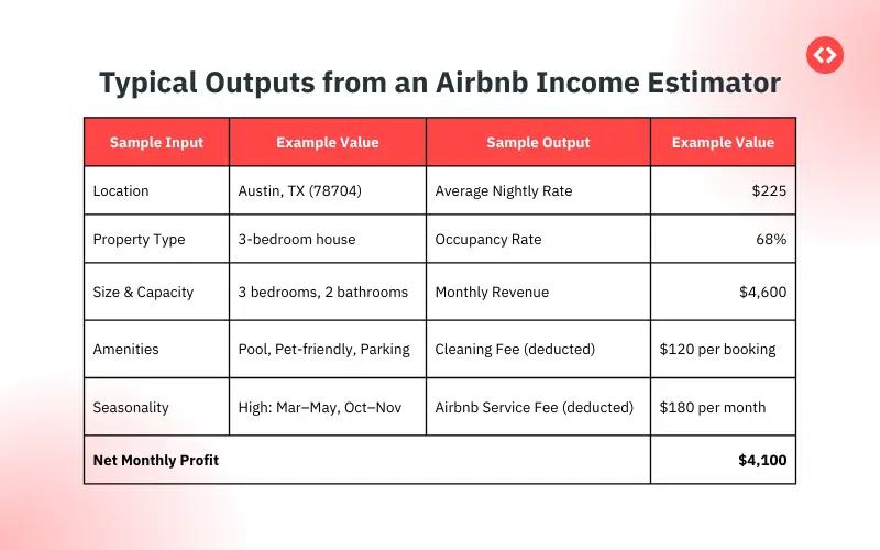 Qual é o resultado típico de um estimador de receita Airbnb?
