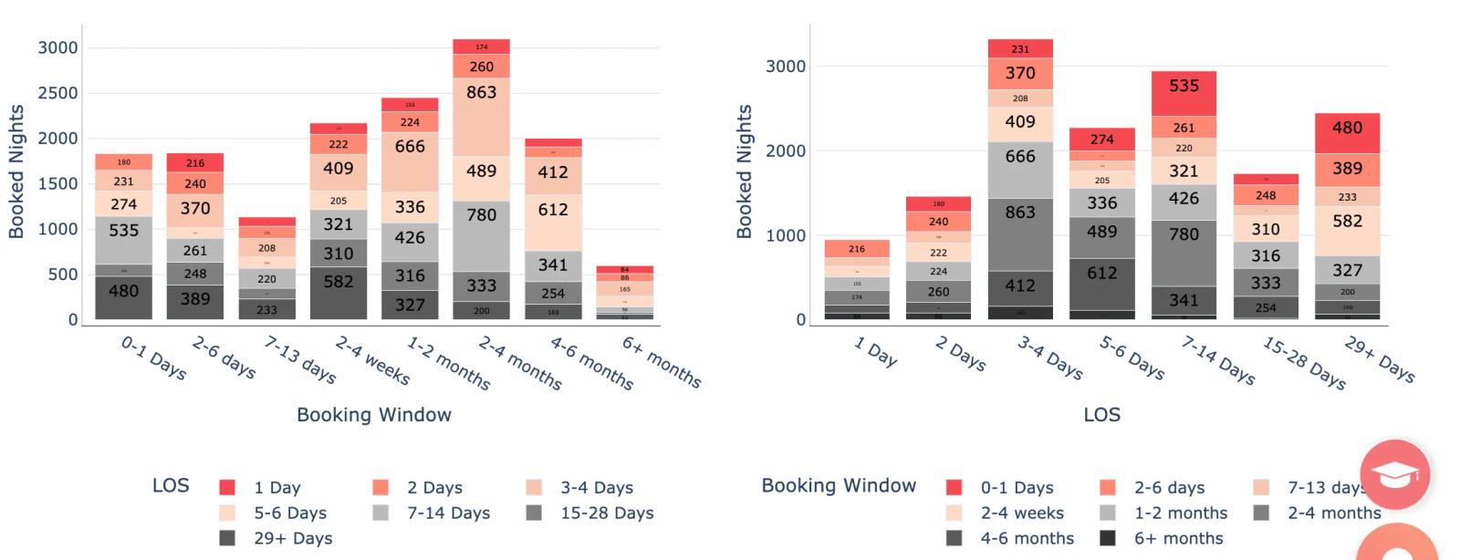 Airbnb statistics by city - Chicago,IL - length of stay vs booking window
