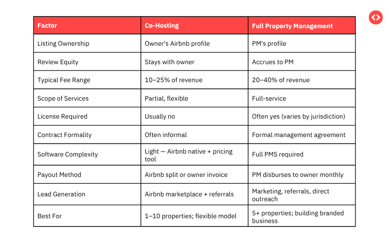 Difference between co-hosting and full property management