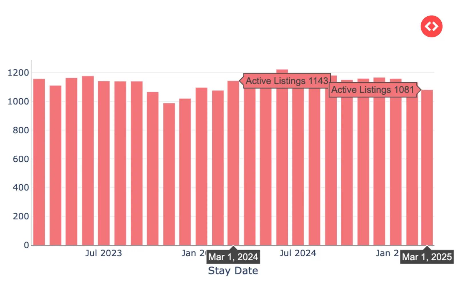 Year-on-Year Growth of Active Listings In Miami: Factors Affecting Property Value