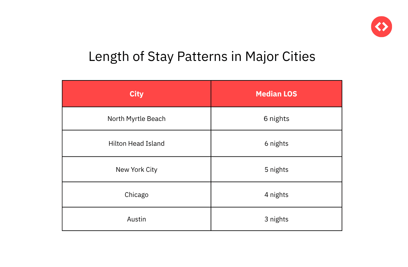 Length of Stay Patterns in Major Cities