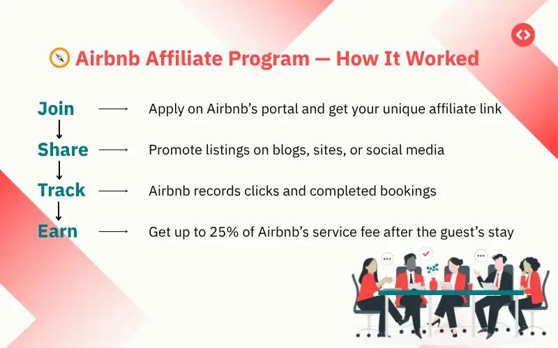 How did the Airbnb affiliate program work?