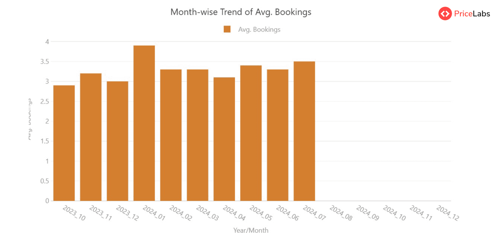 Avg Booking Summary for Short term rentals Hawaii
