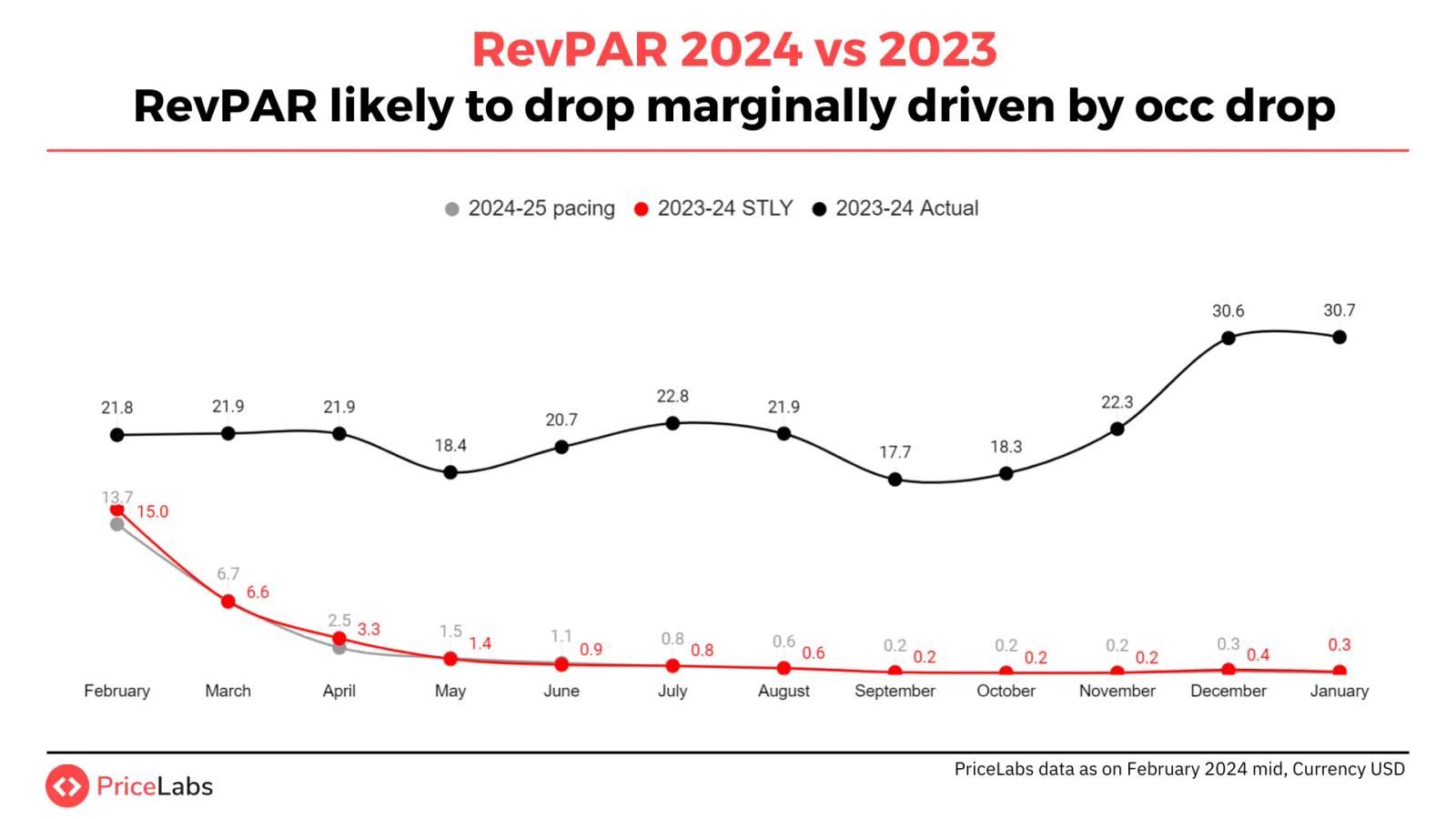 RevPAR Predictions for Colombia in 2024