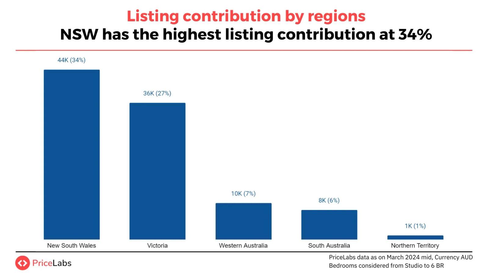 Listing contribution by region in Australia