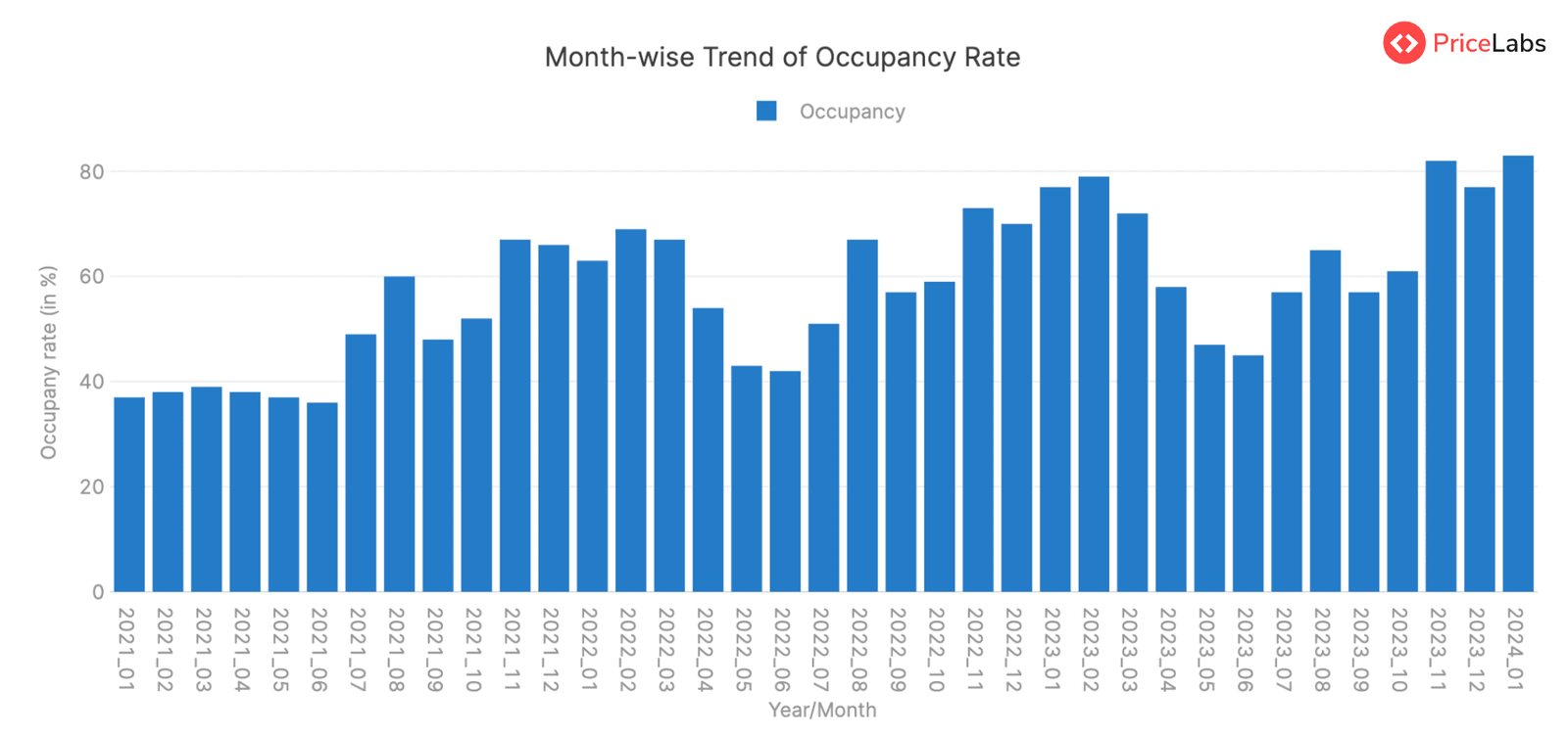 Occupancy Rate for STRs in Canary Islands, Spain – Month on Month from January 2021 to January 2024