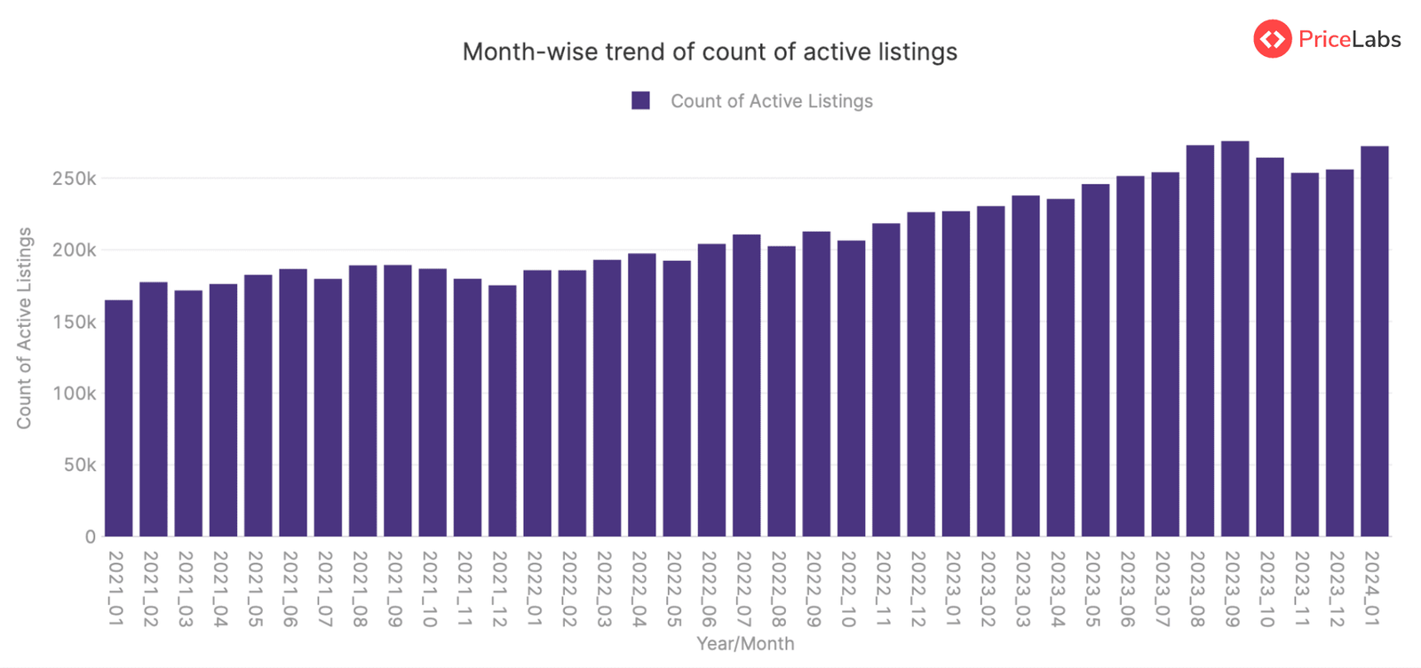 Active Listings Summary