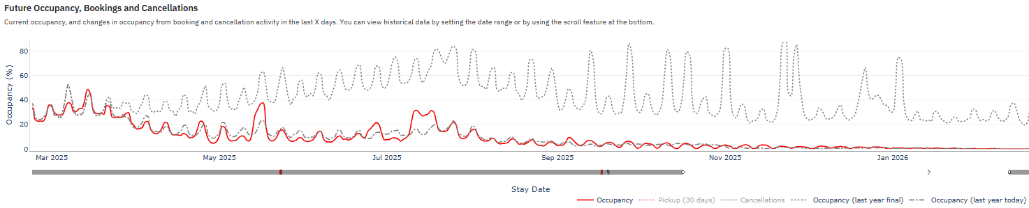 Occupancy Data from PriceLabs Market Dashboard for NFL Draft 2025