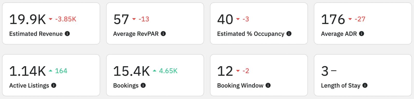 Airbnb statistics by city - los angeles, CA - overview