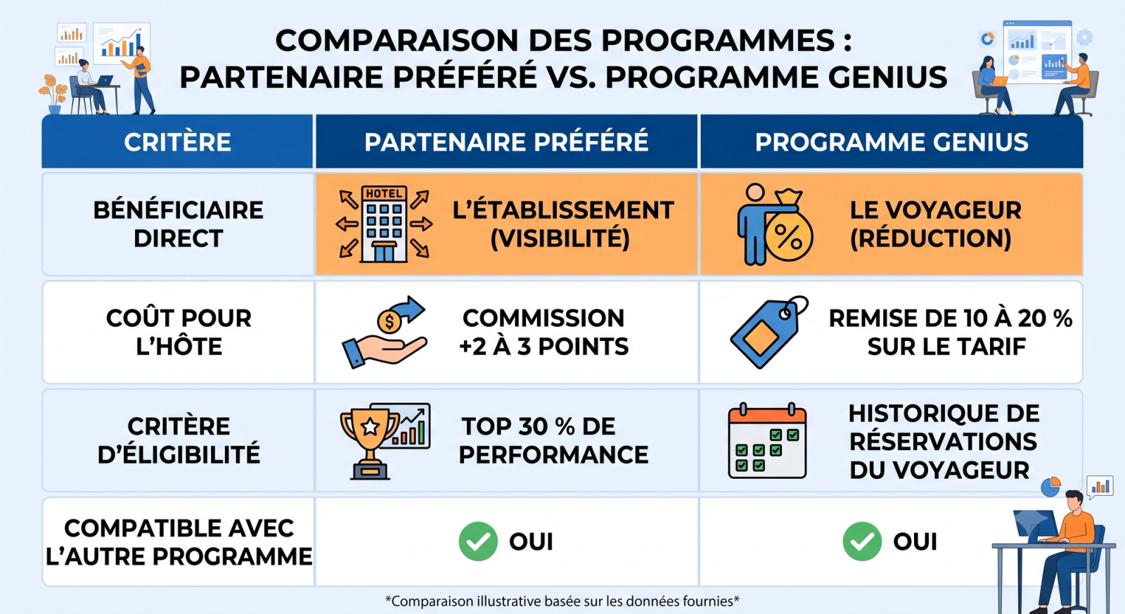 Comparaison entre programme préféré et Genius de Booking.com