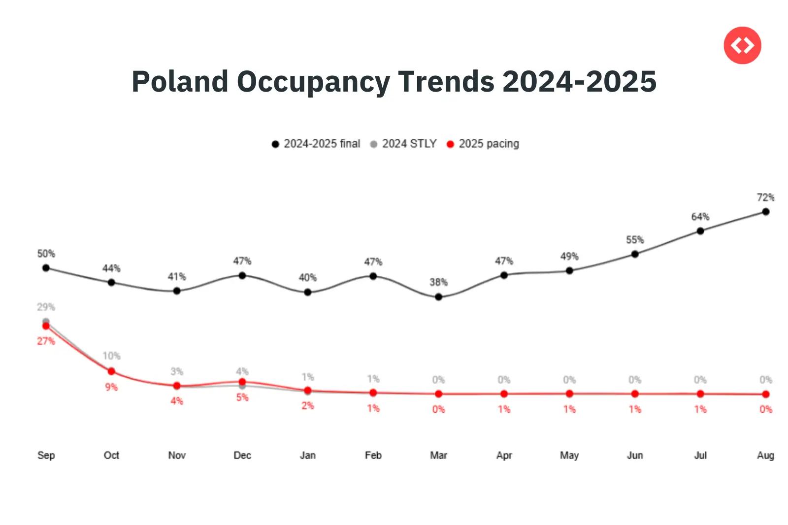 ポーランドのバケーションレンタル市場における稼働率動向 2024〜2025年
