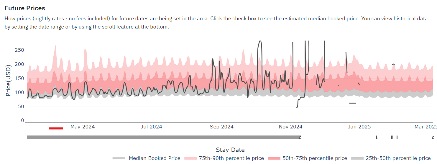 Dayton, Ohio performance: Pricing