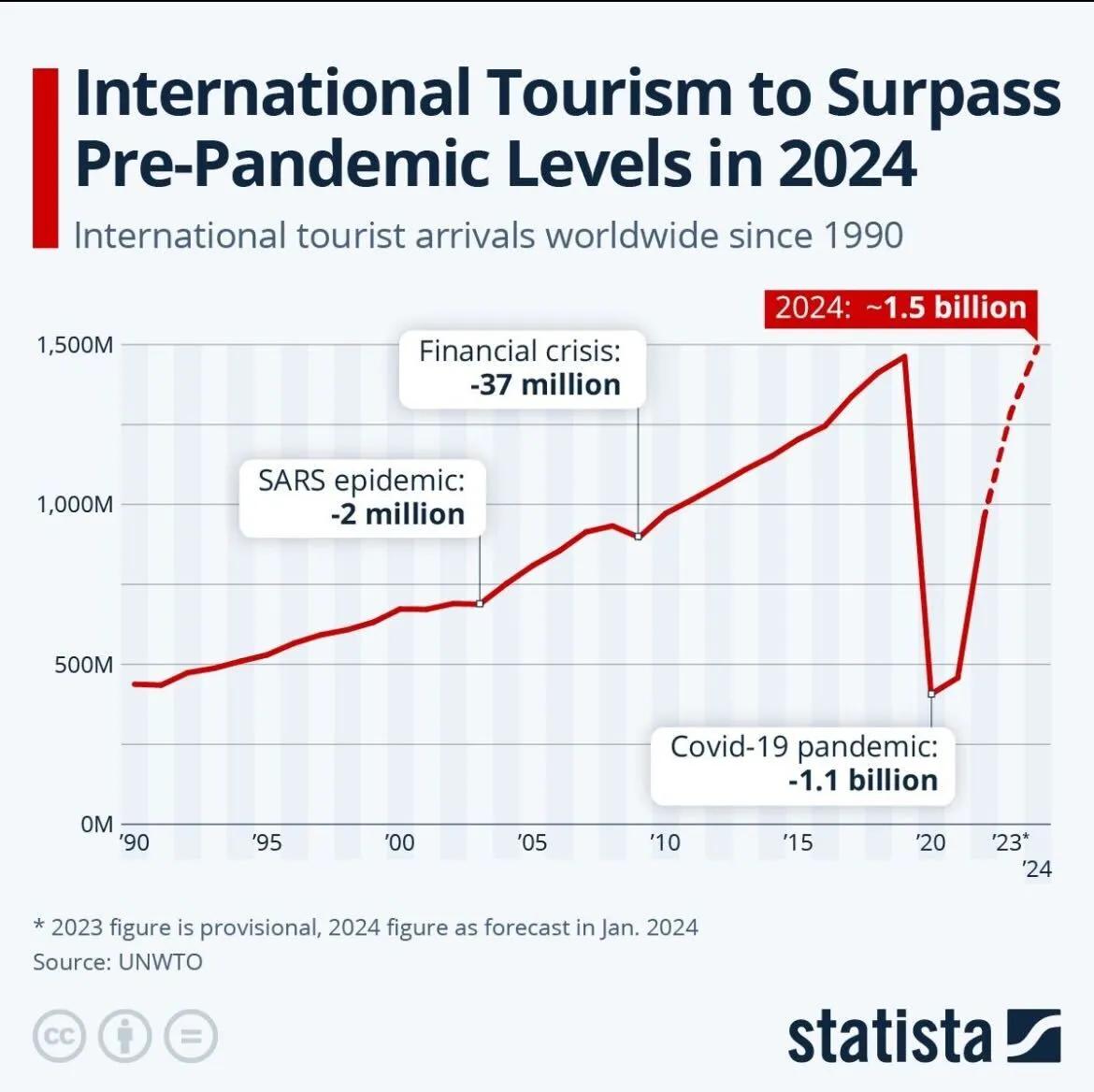 International tourism to surpass pre-pandemic levels in 2024