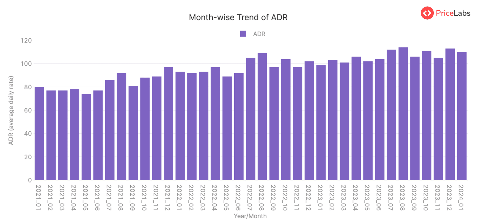 Average Daily Rate (ADR) for STRs in Canary Islands, Spain – Month on Month from January 2021 to January 2024