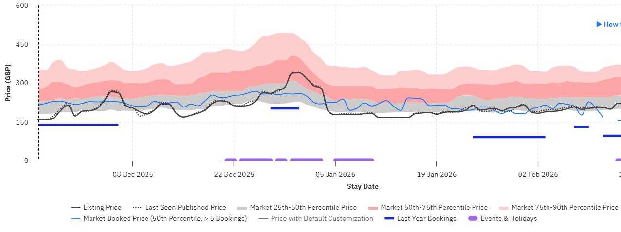 Fonte: Dados da Vizinhança, PriceLabs